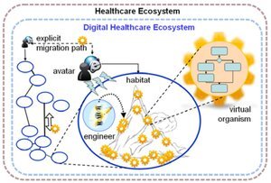 Figure 3 – Virtual Organisms in the network of Habitats