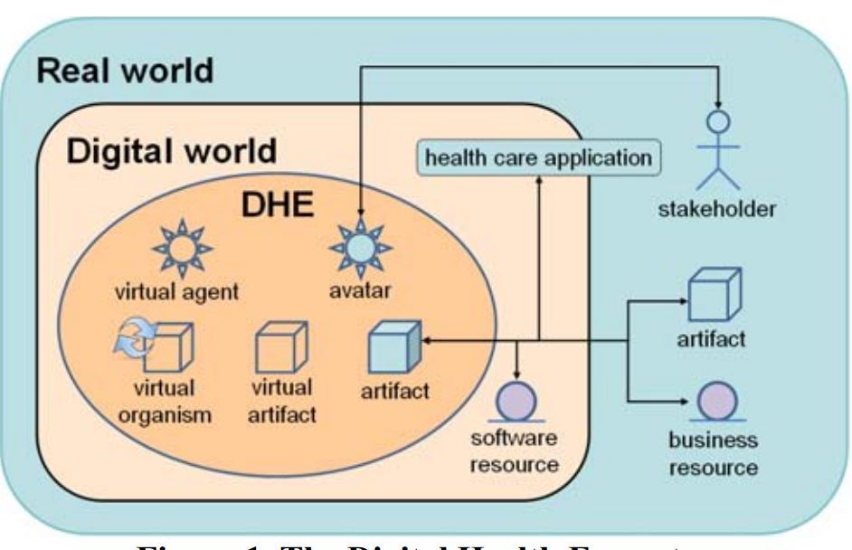Figura 1 – The Digital Health Ecosystem